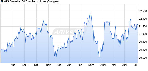 NGS Australia 100 Total Return Index Chart