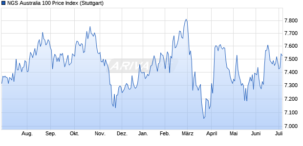 NGS Australia 100 Price Index Chart