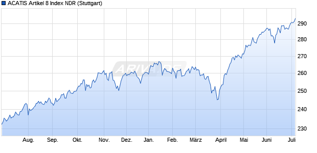 ACATIS Artikel 8 Index NDR Chart