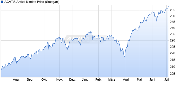 ACATIS Artikel 8 Index Price Chart