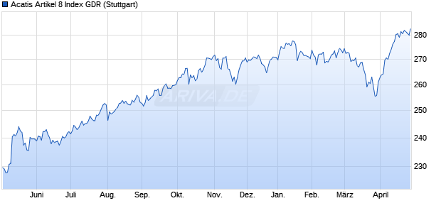 Acatis Artikel 8 Index GDR Chart