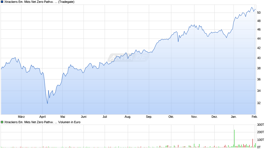 Xtrackers Em. Mkts Net Zero Pathw. Paris Align. UCITS ETF 1C Chart
