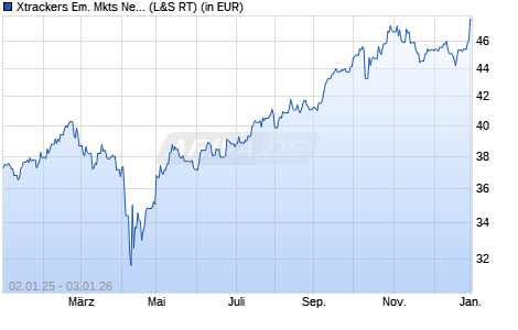 Performance des Xtrackers Em. Mkts Net Zero Pathw. Paris Align. UCITS ETF 1C (WKN DBX0ST, ISIN IE000TZT8TI0)