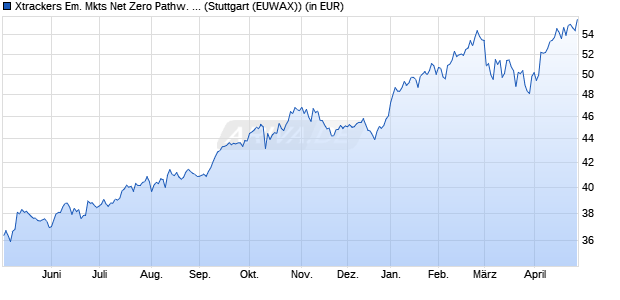 Performance des Xtrackers Em. Mkts Net Zero Pathw. Paris Align. UCITS ETF 1C (WKN DBX0ST, ISIN IE000TZT8TI0)