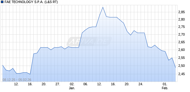 FAE TECHNOLOGY Aktie Chart