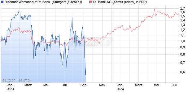 Discount Warrant auf Deutsche Bank [UBS AG (Lond. (WKN: UK95JZ) Chart