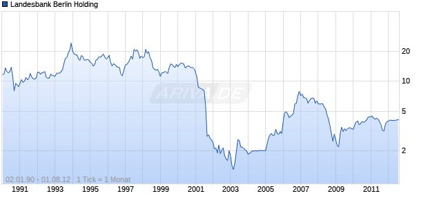 Landesbank Berlin Holding Chart