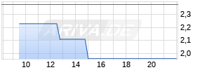 Turbo Long auf BMW St [Morgan Stanley & Co. International plc] Chart