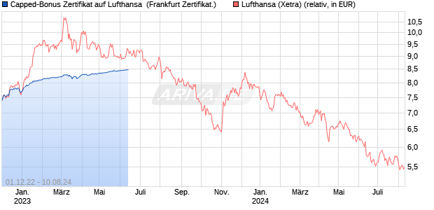 Capped-Bonus Zertifikat auf Lufthansa [Citigroup Glo. (WKN: KH0NR5) Chart