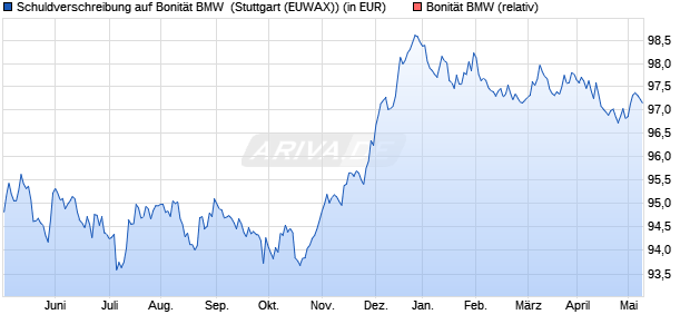 Schuldverschreibung auf Bonität BMW [Landesbank . (WKN: LB3826) Chart