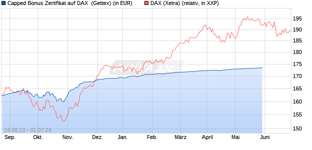 Capped Bonus Zertifikat auf DAX [Goldman Sachs Ba. (WKN: GZ4JBM) Chart