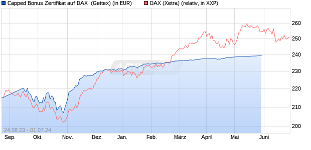 Capped Bonus Zertifikat auf DAX [Goldman Sachs Ba. (WKN: GZ4JCT) Chart