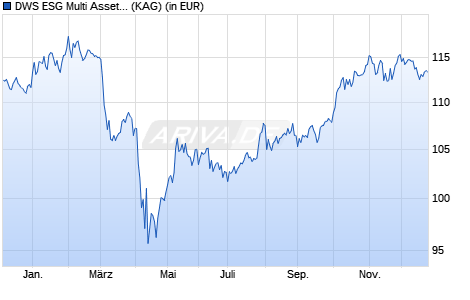 Performance des DWS ESG Multi Asset Dynamic USD FCH (ISIN LU2519106426)