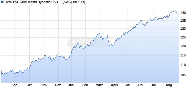 Performance des DWS ESG Multi Asset Dynamic USD FCH (ISIN LU2519106426)