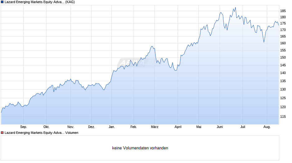 Lazard Emerging Markets Equity Advantage Fd A Dist EUR Chart