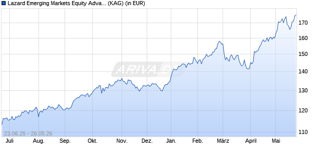Performance des Lazard Emerging Markets Equity Advantage Fd A Dist EUR (ISIN IE00091Q14C4)