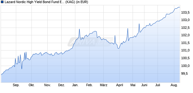 Performance des Lazard Nordic High Yield Bond Fund EA Dist EUR (ISIN IE0000IN9ID3)