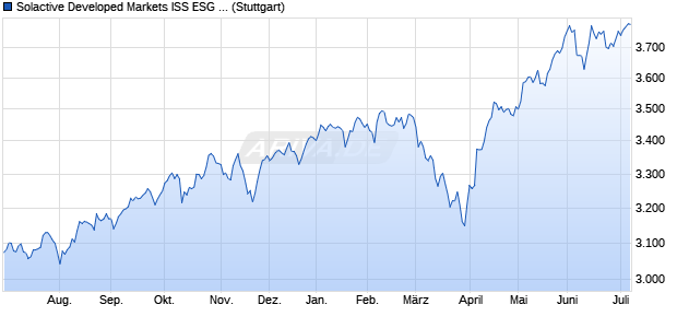 Solactive Developed Markets ISS ESG SDG Climate F. Chart