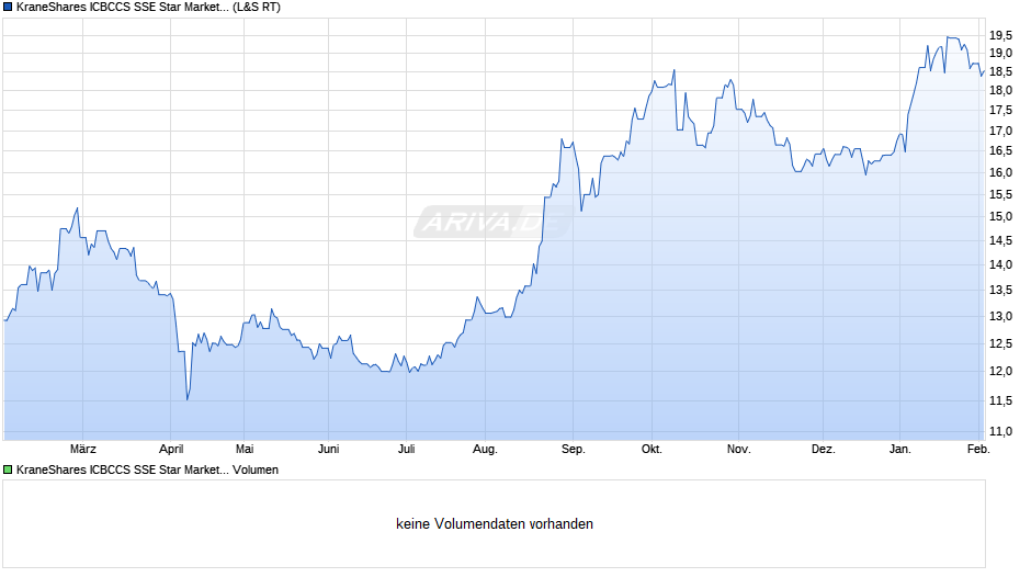KraneShares ICBCCS SSE Star Market 50 Index UCITS ETF USD Chart