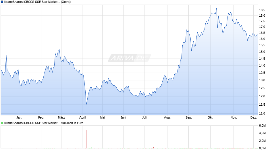 KraneShares ICBCCS SSE Star Market 50 Index UCITS ETF USD Chart
