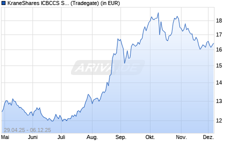 Performance des KraneShares ICBCCS SSE Star Market 50 Index UCITS ETF USD (WKN A3CU6C, ISIN IE00BKPJY434)