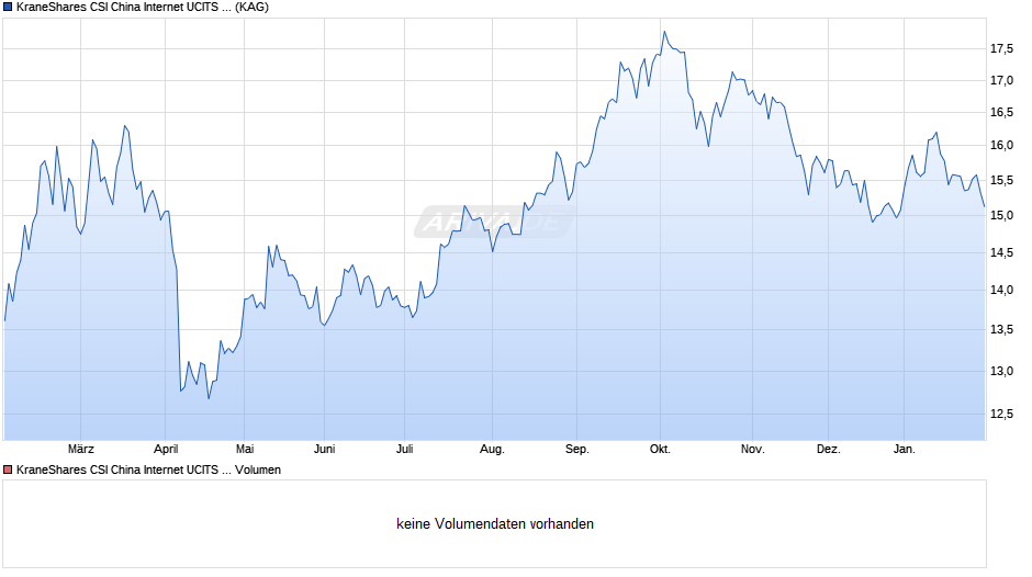 KraneShares CSI China Internet UCITS ETF GBP Chart