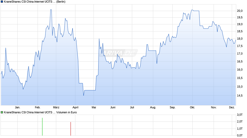 KraneShares CSI China Internet UCITS ETF GBP Chart