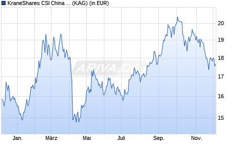Performance des KraneShares CSI China Internet UCITS ETF GBP (WKN A2QN0M, ISIN IE00BMW13836)