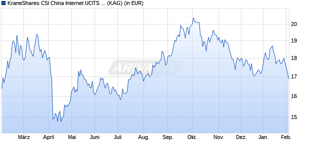 Performance des KraneShares CSI China Internet UCITS ETF GBP (WKN A2QN0M, ISIN IE00BMW13836)