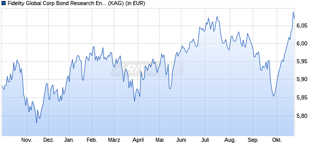 Performance des Fidelity Global Corp Bond Research Enhanced PAB ETF Acc GBPH (WKN A2QKYN, ISIN IE00BM9GRN41)