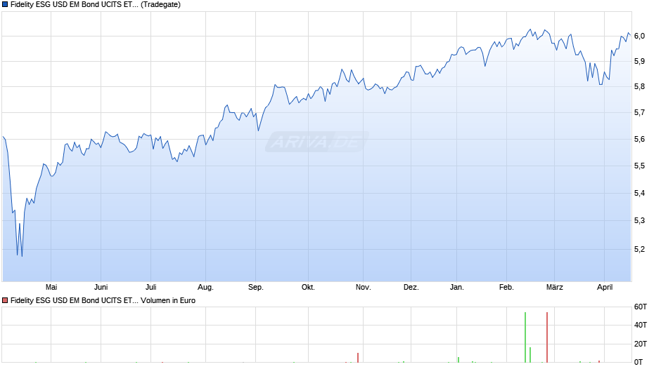 Fidelity ESG USD EM Bond UCITS ETF ACC GBP (Hedged) Chart