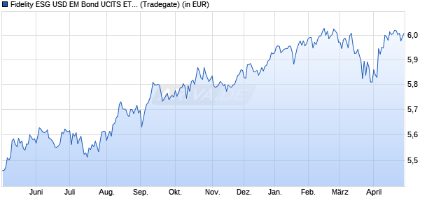 Performance des Fidelity ESG USD EM Bond UCITS ETF ACC GBP (Hedged) (WKN A2QKWS, ISIN IE00BM9GRQ71)