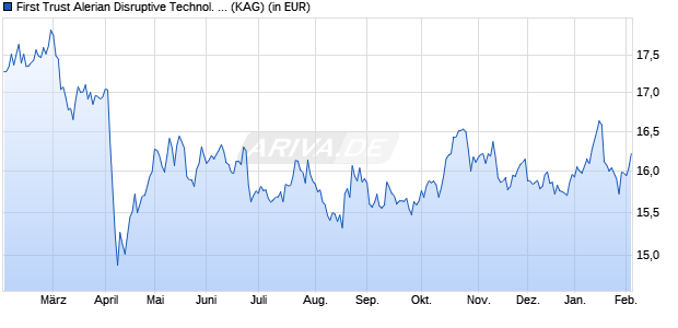Performance des First Trust Alerian Disruptive Technol. Real Est. ETF B USD (WKN A3DGK3, ISIN IE000C75IMX8)