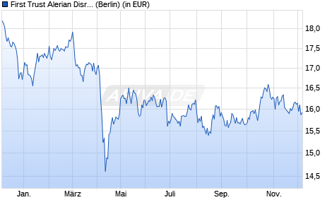 Performance des First Trust Alerian Disruptive Technol. Real Est. ETF B USD (WKN A3DGK3, ISIN IE000C75IMX8)