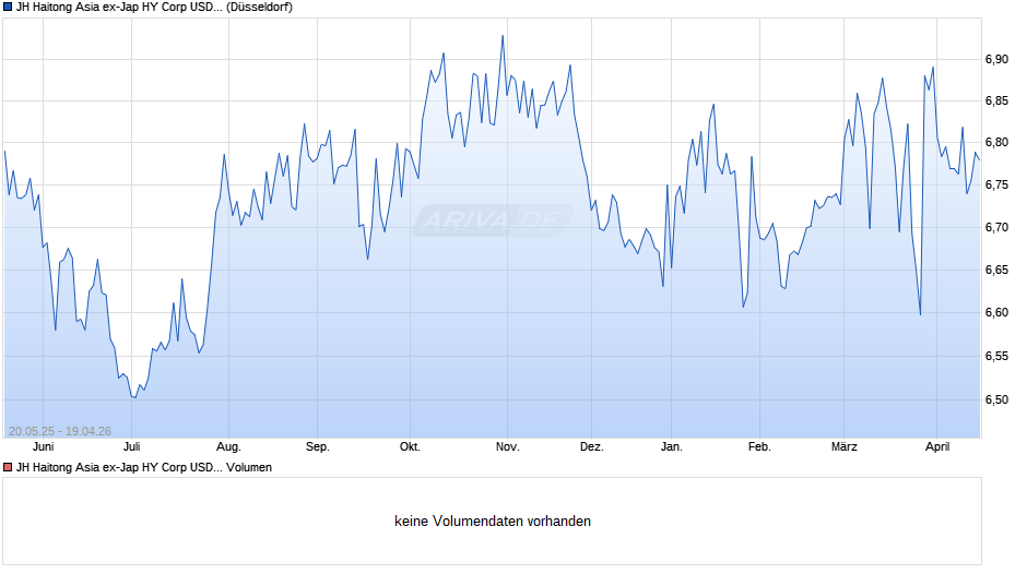 JH Haitong Asia ex-Jap HY Corp USD Bd Scr Core ETF - USD A Chart