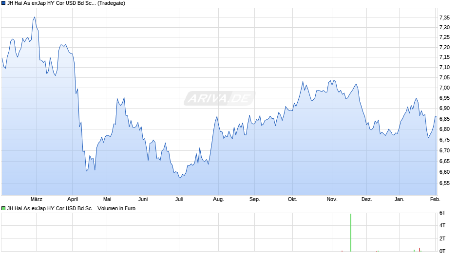 JH Hai As exJap HY Cor USD Bd Sc Co ETF - USD A Chart
