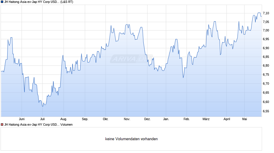 JH Haitong Asia ex-Jap HY Corp USD Bd Scr Core ETF - USD A Chart