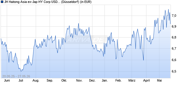 Performance des JH Haitong Asia ex-Jap HY Corp USD Bd Scr Core ETF - USD A (WKN A3CU59, ISIN IE000LZC9NM0)