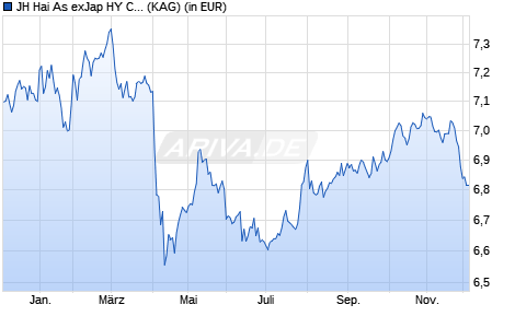 Performance des JH Hai As exJap HY Cor USD Bd Sc Co ETF - USD A (WKN A3CU59, ISIN IE000LZC9NM0)