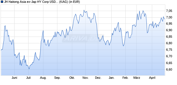 Performance des JH Haitong Asia ex-Jap HY Corp USD Bd Scr Core ETF - USD A (WKN A3CU59, ISIN IE000LZC9NM0)