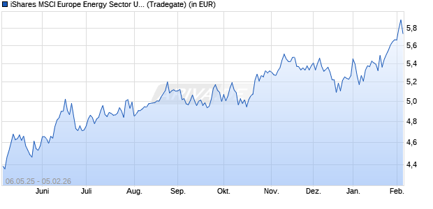 Performance des iShares MSCI Europe Energy Sector UCITS ETF EUR (Dist) (WKN A3DUXY, ISIN IE000UDV9YG1)