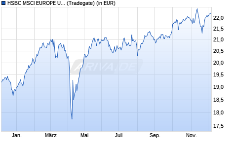Performance des HSBC MSCI EUROPE UCITS ETF EUR (Acc) (WKN A3DN5F, ISIN IE000ZQOIPB1)