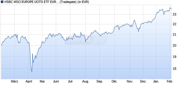Performance des HSBC MSCI EUROPE UCITS ETF EUR (Acc) (WKN A3DN5F, ISIN IE000ZQOIPB1)