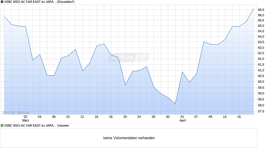 HSBC MSCI AC FAR EAST ex JAPAN UCITS ETF USD (Dist) Chart