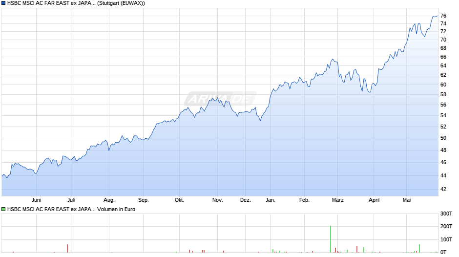 HSBC MSCI AC FAR EAST ex JAPAN UCITS ETF USD (Dist) Chart