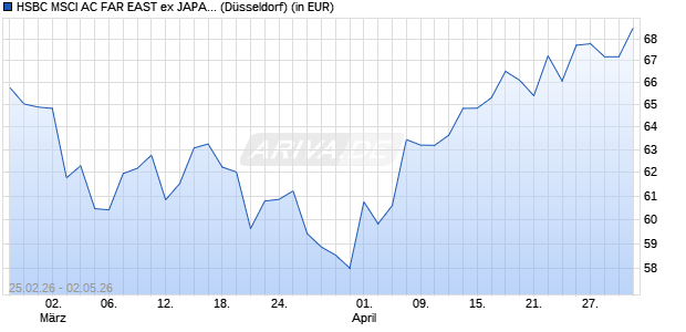Performance des HSBC MSCI AC FAR EAST ex JAPAN UCITS ETF USD (Dist) (WKN A3DN5A, ISIN IE00022VXYM7)