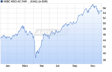 Performance des HSBC MSCI AC FAR EAST ex JAPAN UCITS ETF USD (Dist) (WKN A3DN5A, ISIN IE00022VXYM7)