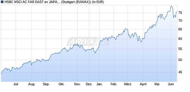 Performance des HSBC MSCI AC FAR EAST ex JAPAN UCITS ETF USD (Dist) (WKN A3DN5A, ISIN IE00022VXYM7)