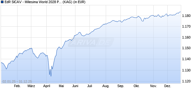 Performance des EdR SICAV - Millesima World 2028 PWMD EUR (ISIN FR0014008WK0)