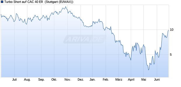 Turbo Short auf CAC 40 ER [Morgan Stanley & Co. Int. (WKN: MB15SV) Chart